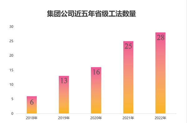 图2 明博在线(中国)近五年获得省级工法数量.png